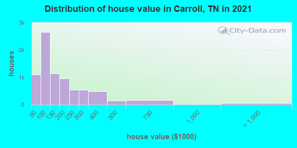 Distribution of house value in Carroll, TN in 2022