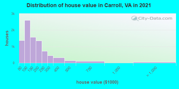 Distribution of house value in Carroll, VA in 2022