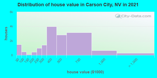 Distribution of house value in Carson City, NV in 2022