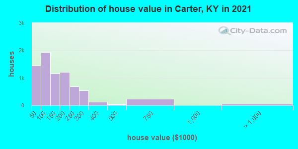 Distribution of house value in Carter, KY in 2022