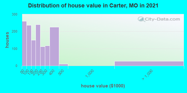 Distribution of house value in Carter, MO in 2022