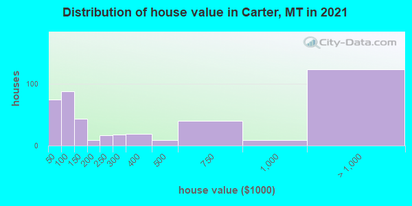Distribution of house value in Carter, MT in 2022