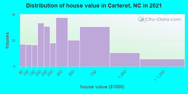 Distribution of house value in Carteret, NC in 2022