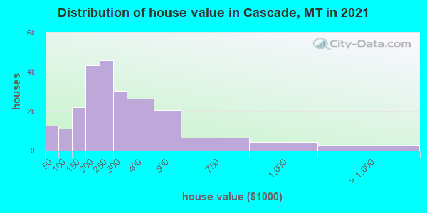 Distribution of house value in Cascade, MT in 2019