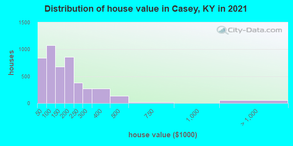 Distribution of house value in Casey, KY in 2022