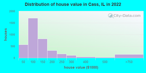 Distribution of house value in Cass, IL in 2019