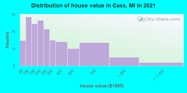 Distribution of house value in Cass, MI in 2021