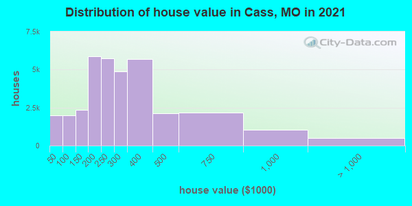 Distribution of house value in Cass, MO in 2022