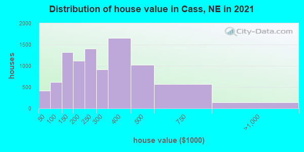 Distribution of house value in Cass, NE in 2022