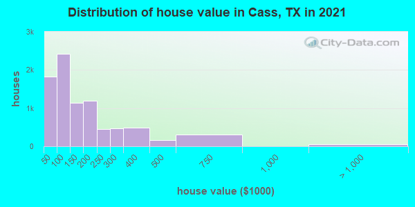 Distribution of house value in Cass, TX in 2022