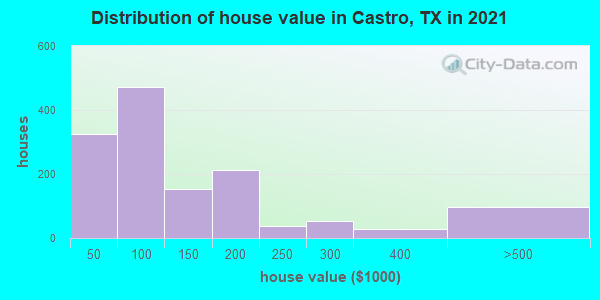 Distribution of house value in Castro, TX in 2022
