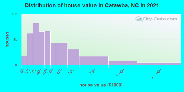 Distribution of house value in Catawba, NC in 2021