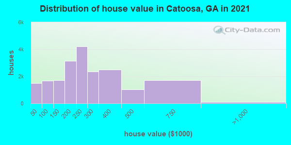 Distribution of house value in Catoosa, GA in 2021