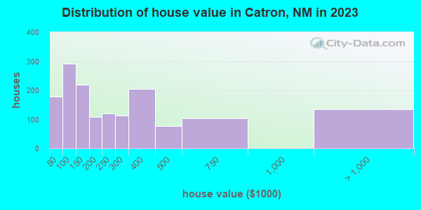 Distribution of house value in Catron, NM in 2022