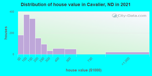 Distribution of house value in Cavalier, ND in 2019