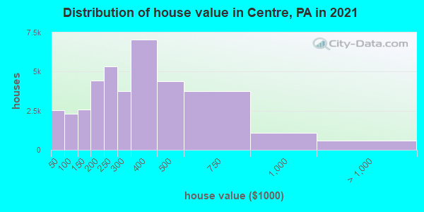 Distribution of house value in Centre, PA in 2022