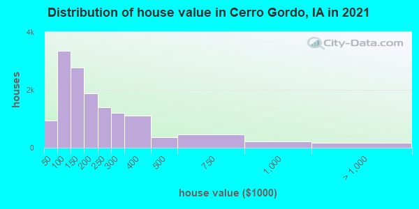 Distribution of house value in Cerro Gordo, IA in 2022