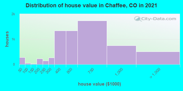 Distribution of house value in Chaffee, CO in 2019
