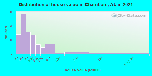 Distribution of house value in Chambers, AL in 2022