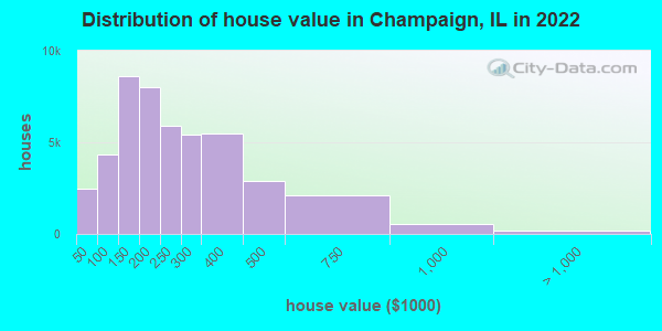 Distribution of house value in Champaign, IL in 2022