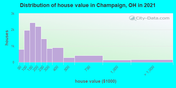 Distribution of house value in Champaign, OH in 2021