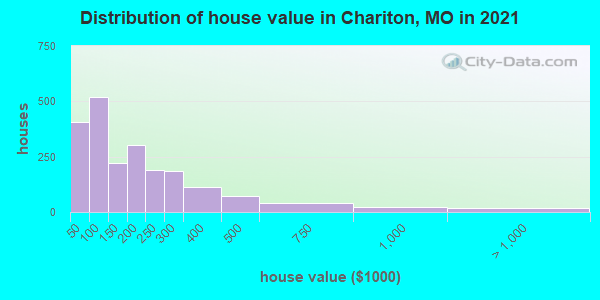Distribution of house value in Chariton, MO in 2022
