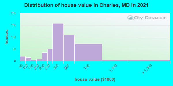 Distribution of house value in Charles, MD in 2022