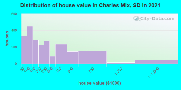 Distribution of house value in Charles Mix, SD in 2019