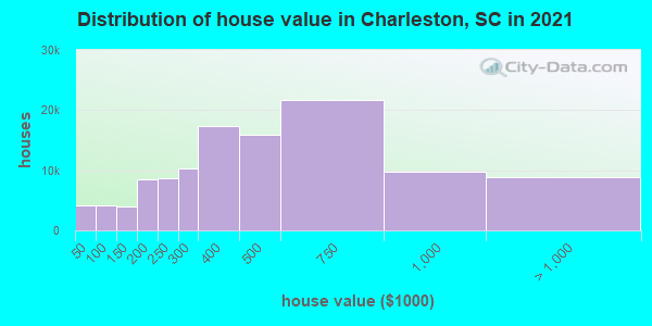 Distribution of house value in Charleston, SC in 2022