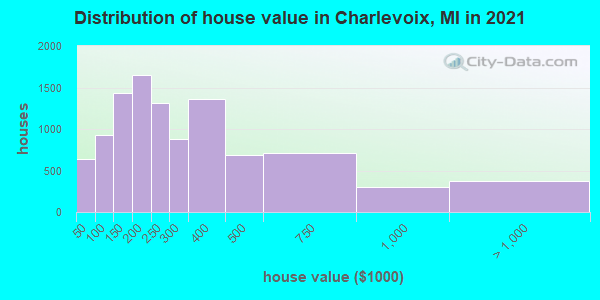 Distribution of house value in Charlevoix, MI in 2019