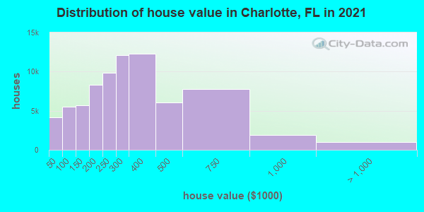 Distribution of house value in Charlotte, FL in 2022