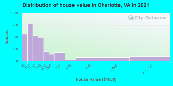 Distribution of house value in Charlotte, VA in 2022