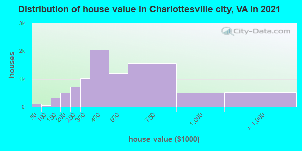 Distribution of house value in Charlottesville city, VA in 2019