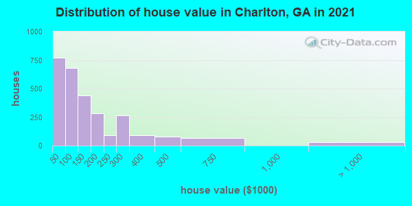 Distribution of house value in Charlton, GA in 2019