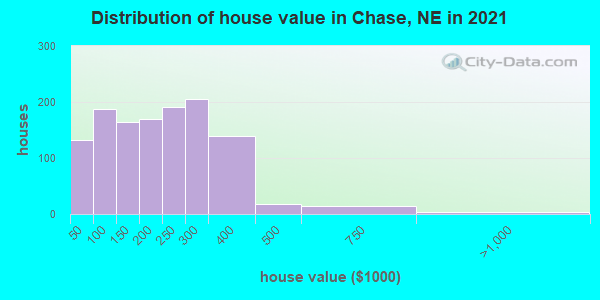 Distribution of house value in Chase, NE in 2022