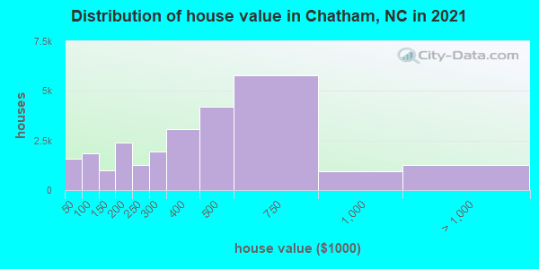 Distribution of house value in Chatham, NC in 2022