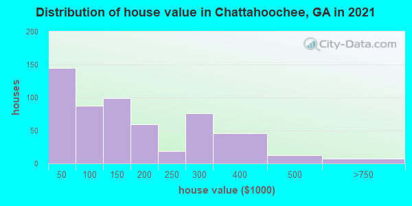 Distribution of house value in Chattahoochee, GA in 2022