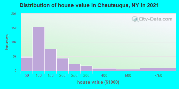 Distribution of house value in Chautauqua, NY in 2021