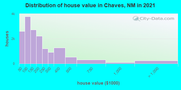 Distribution of house value in Chaves, NM in 2021