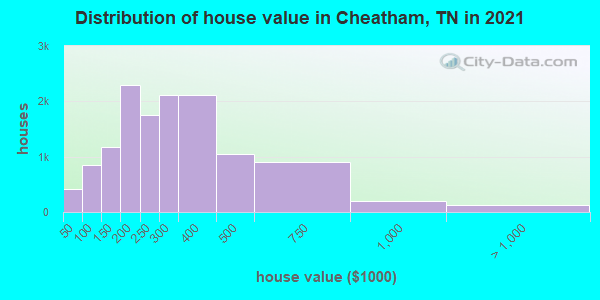 Distribution of house value in Cheatham, TN in 2022