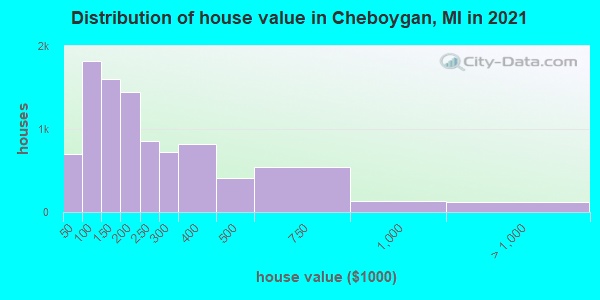 Distribution of house value in Cheboygan, MI in 2022
