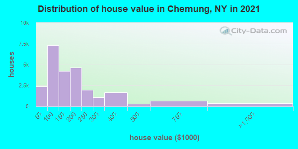 Distribution of house value in Chemung, NY in 2022