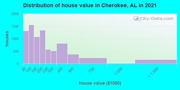 Distribution of house value in Cherokee, AL in 2022