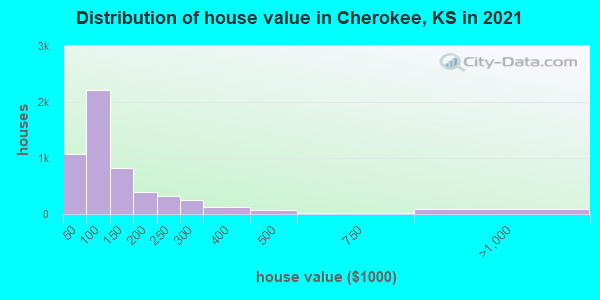 Distribution of house value in Cherokee, KS in 2022