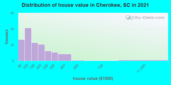Distribution of house value in Cherokee, SC in 2021