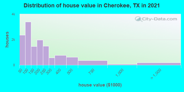 Distribution of house value in Cherokee, TX in 2022