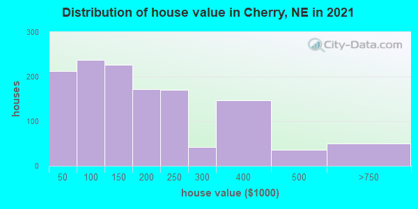 Distribution of house value in Cherry, NE in 2022