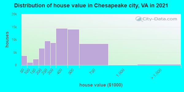 Distribution of house value in Chesapeake city, VA in 2021