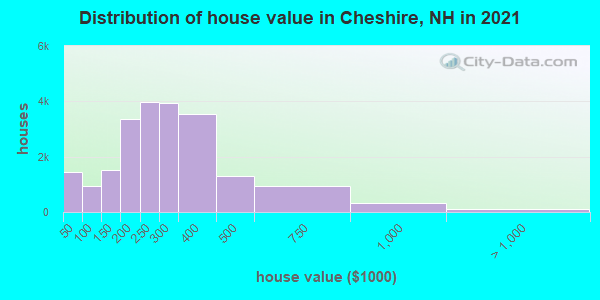 Distribution of house value in Cheshire, NH in 2022