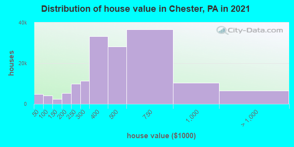 Distribution of house value in Chester, PA in 2021